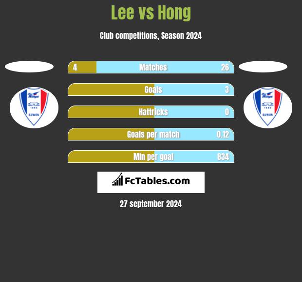 Lee vs Hong h2h player stats