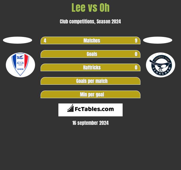 Lee vs Oh h2h player stats