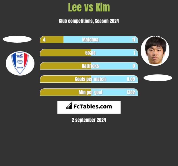 Lee vs Kim h2h player stats