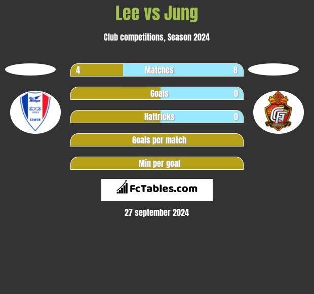 Lee vs Jung h2h player stats