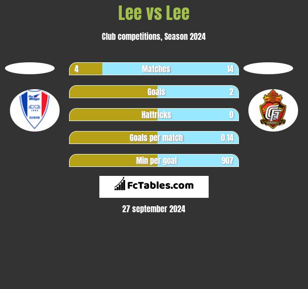 Lee vs Lee h2h player stats