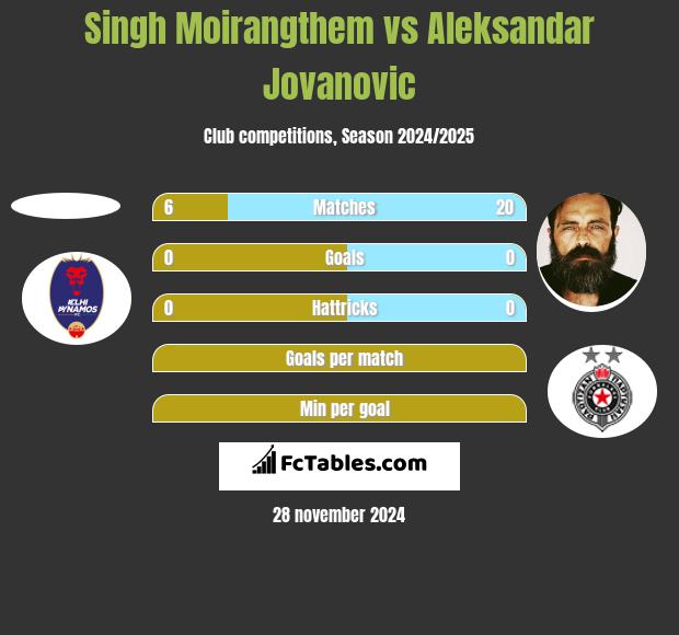 Singh Moirangthem vs Aleksandar Jovanovic h2h player stats