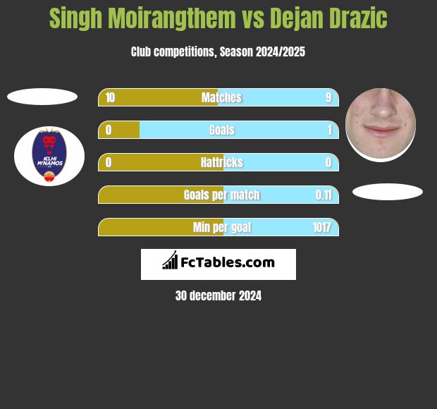 Singh Moirangthem vs Dejan Drazic h2h player stats