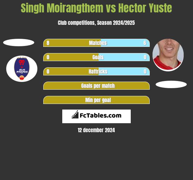 Singh Moirangthem vs Hector Yuste h2h player stats