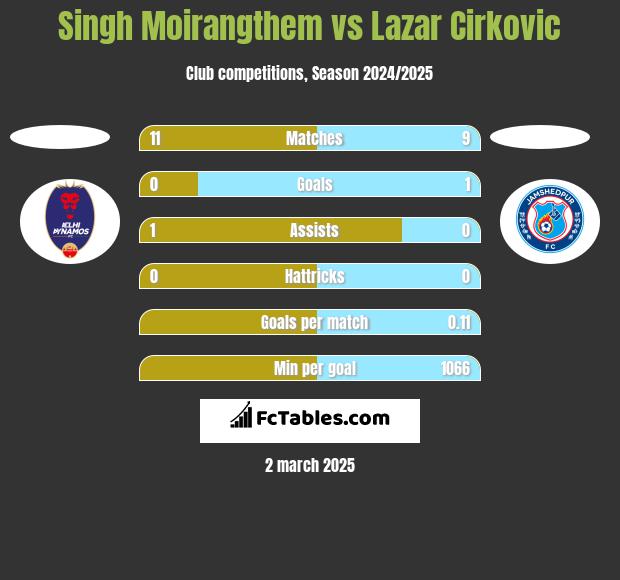 Singh Moirangthem vs Lazar Cirkovic h2h player stats