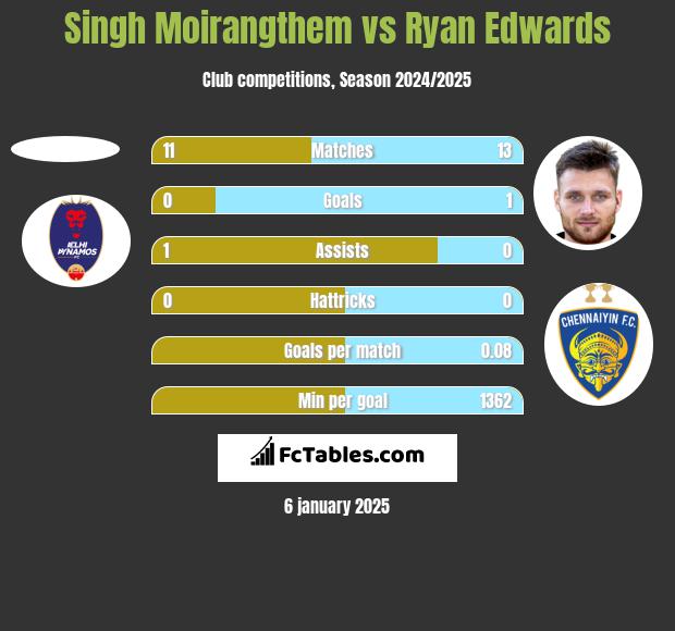 Singh Moirangthem vs Ryan Edwards h2h player stats