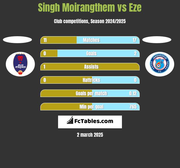 Singh Moirangthem vs Eze h2h player stats