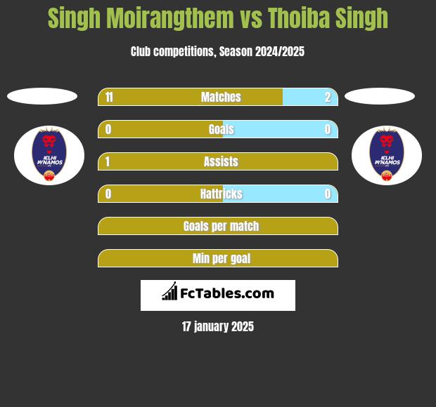 Singh Moirangthem vs Thoiba Singh h2h player stats