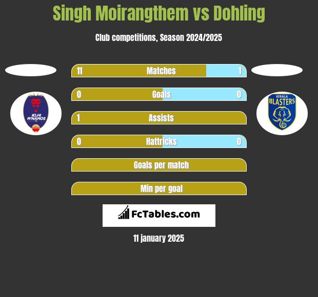 Singh Moirangthem vs Dohling h2h player stats