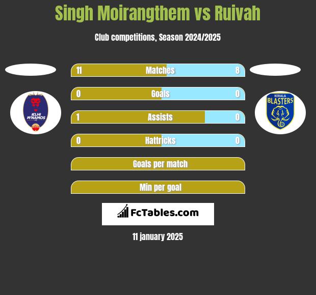 Singh Moirangthem vs Ruivah h2h player stats