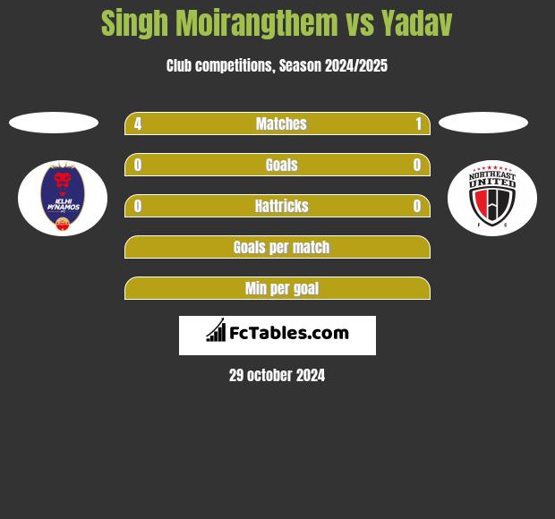 Singh Moirangthem vs Yadav h2h player stats