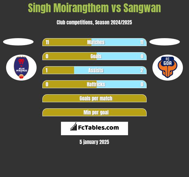 Singh Moirangthem vs Sangwan h2h player stats