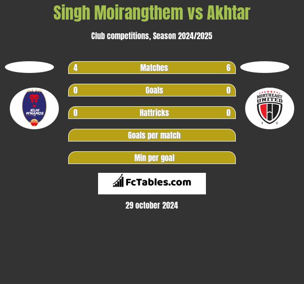 Singh Moirangthem vs Akhtar h2h player stats