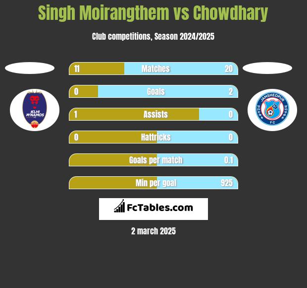 Singh Moirangthem vs Chowdhary h2h player stats