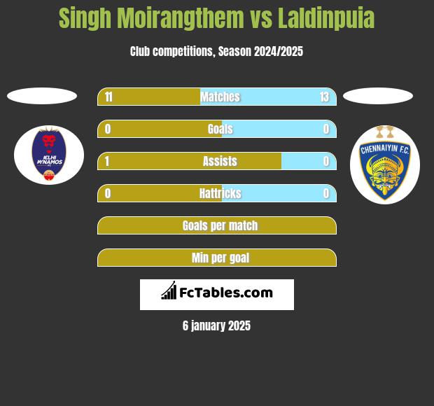 Singh Moirangthem vs Laldinpuia h2h player stats