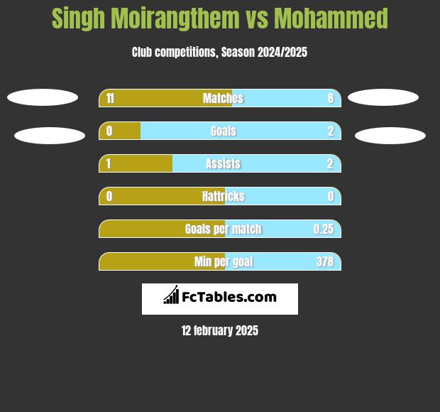 Singh Moirangthem vs Mohammed h2h player stats