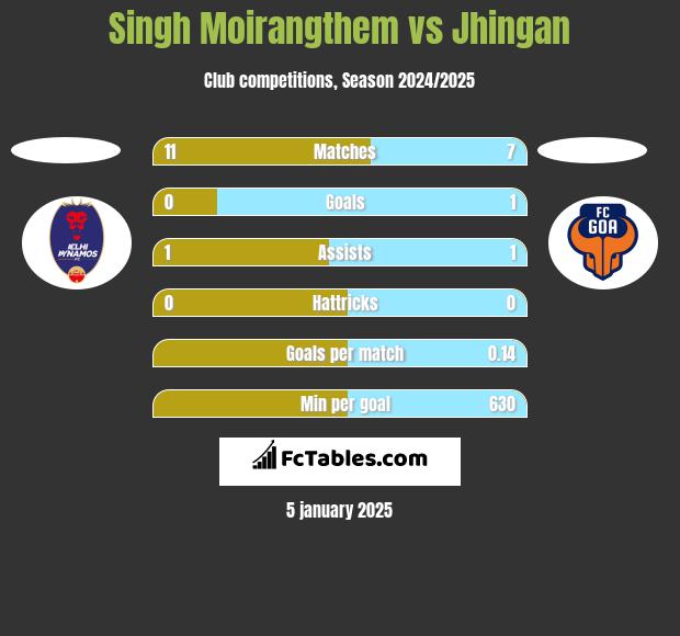 Singh Moirangthem vs Jhingan h2h player stats