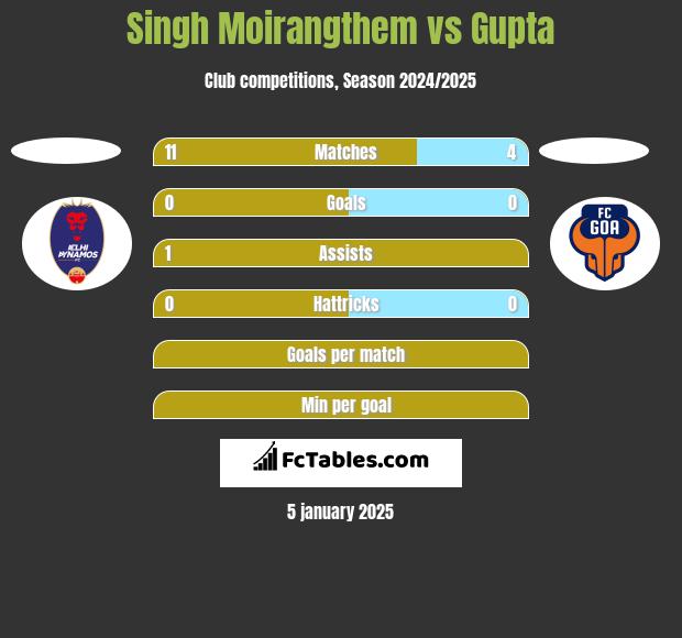 Singh Moirangthem vs Gupta h2h player stats