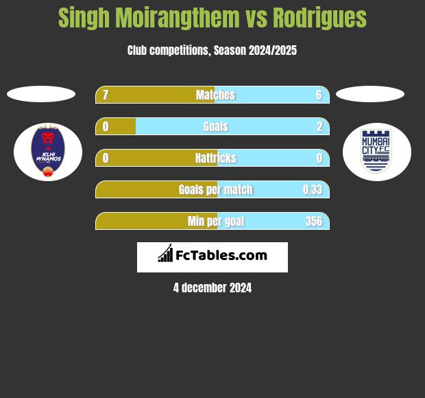 Singh Moirangthem vs Rodrigues h2h player stats