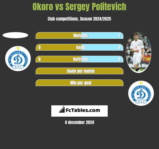 Okoro vs Siergiej Politewicz h2h player stats