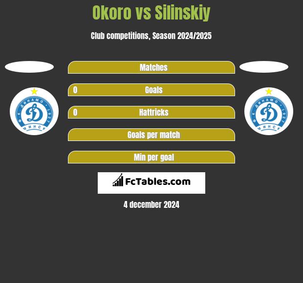 Okoro vs Silinskiy h2h player stats