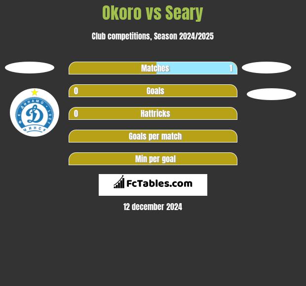 Okoro vs Seary h2h player stats