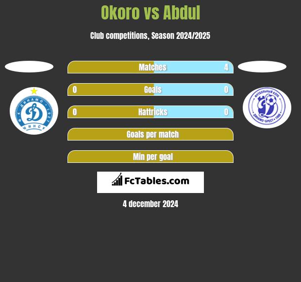 Okoro vs Abdul h2h player stats