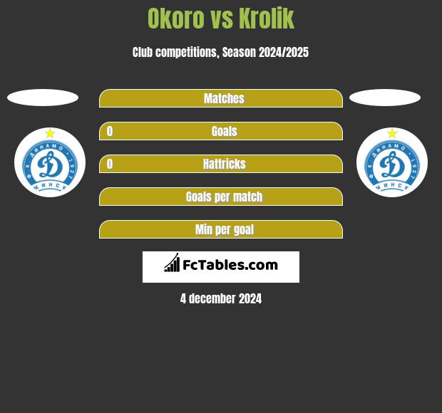 Okoro vs Krolik h2h player stats