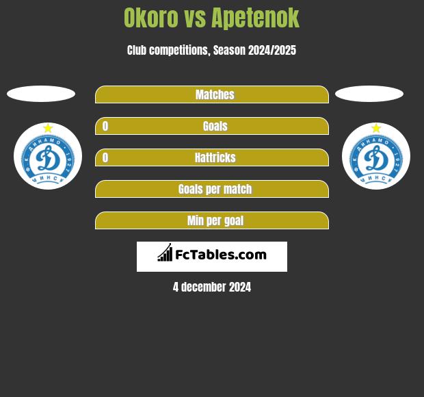 Okoro vs Apetenok h2h player stats