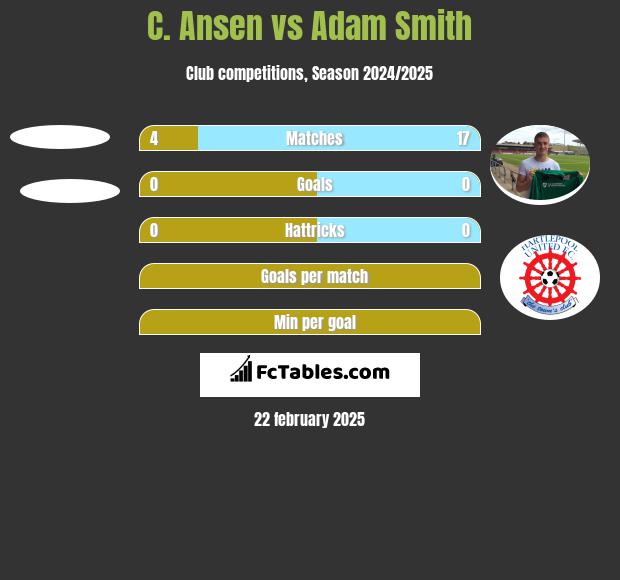 C. Ansen vs Adam Smith h2h player stats