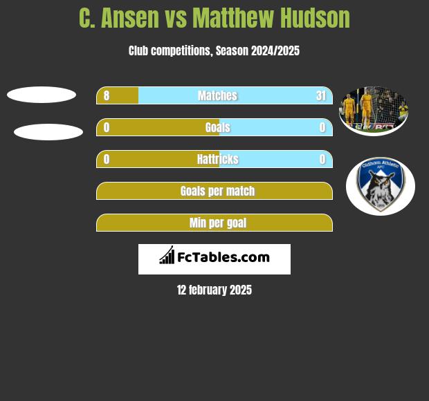 C. Ansen vs Matthew Hudson h2h player stats