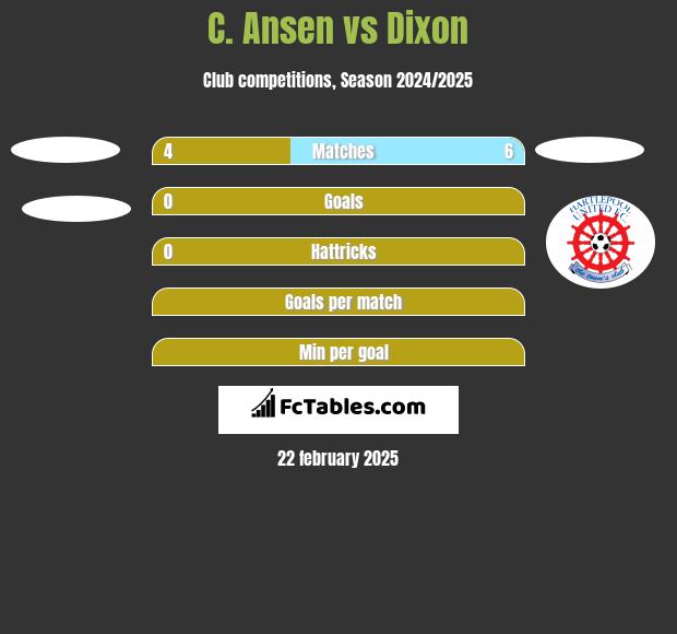 C. Ansen vs Dixon h2h player stats