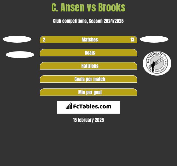 C. Ansen vs Brooks h2h player stats