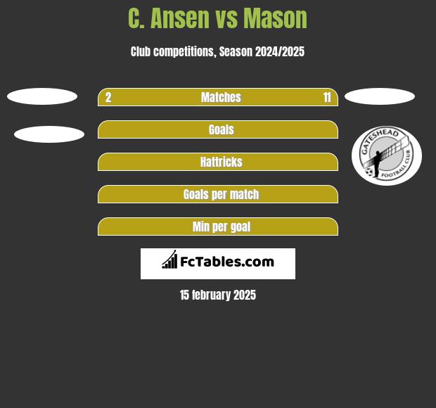 C. Ansen vs Mason h2h player stats