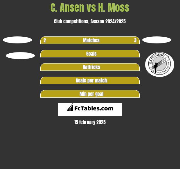 C. Ansen vs H. Moss h2h player stats