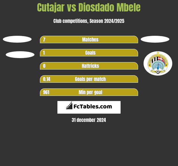 Cutajar vs Diosdado Mbele h2h player stats