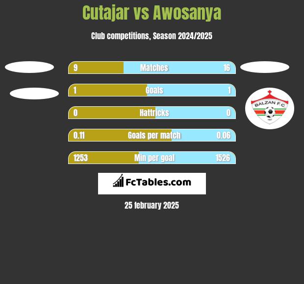 Cutajar vs Awosanya h2h player stats