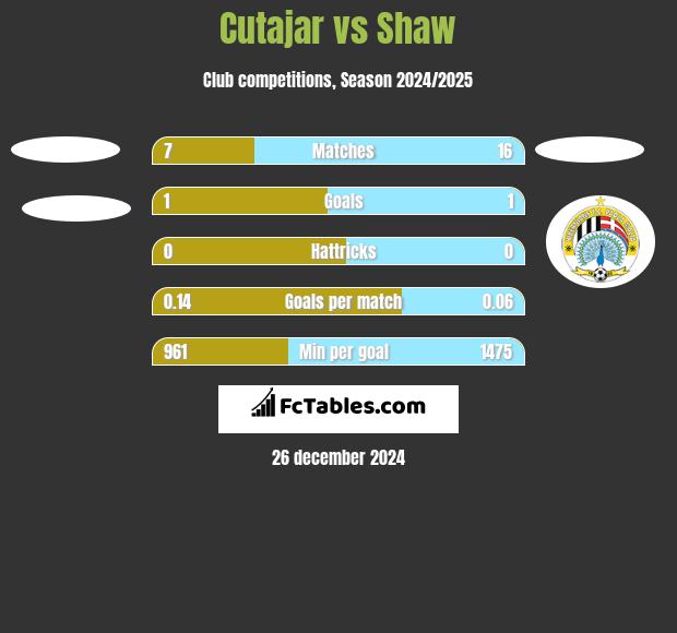 Cutajar vs Shaw h2h player stats