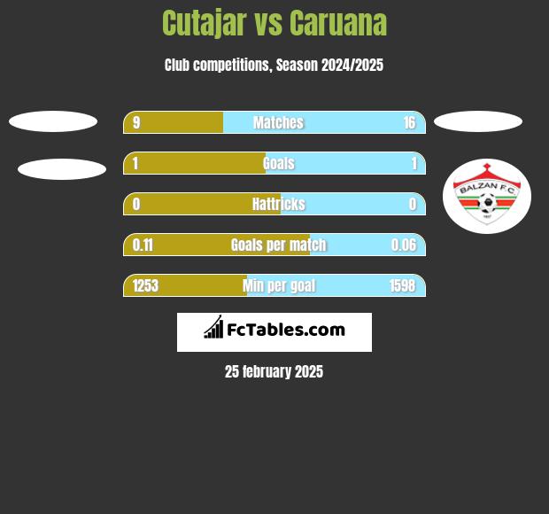 Cutajar vs Caruana h2h player stats