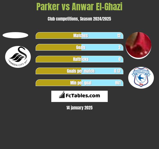 Parker vs Anwar El-Ghazi h2h player stats