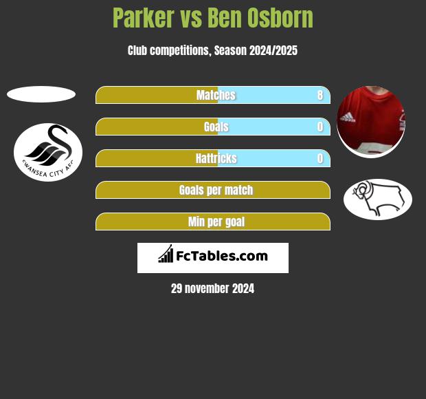 Parker vs Ben Osborn h2h player stats