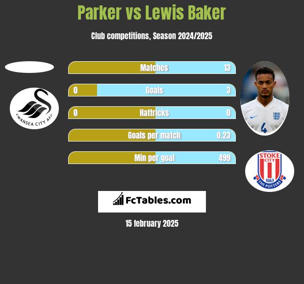 Parker vs Lewis Baker h2h player stats