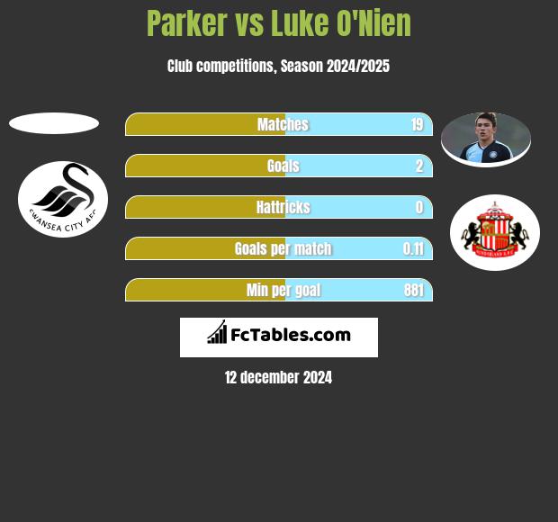 Parker vs Luke O'Nien h2h player stats