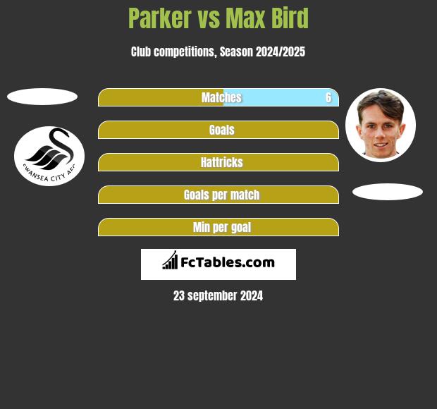 Parker vs Max Bird h2h player stats