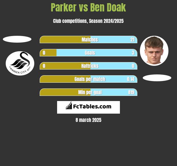 Parker vs Ben Doak h2h player stats