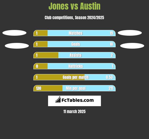 Jones vs Austin h2h player stats