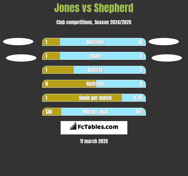 Jones vs Shepherd h2h player stats