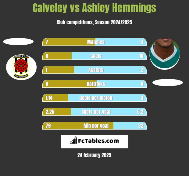 Calveley vs Ashley Hemmings h2h player stats