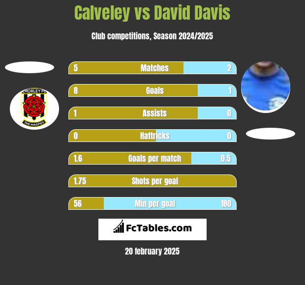 Calveley vs David Davis h2h player stats