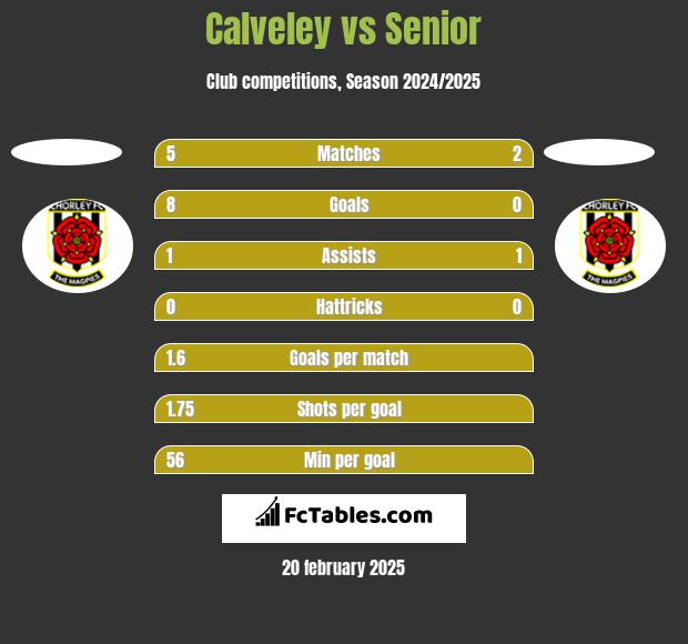 Calveley vs Senior h2h player stats